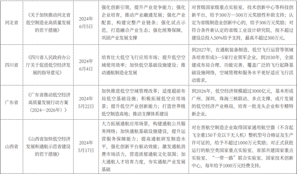 来不及解释了，快上车！地方政府掀起“低空经济”争夺战(图4)