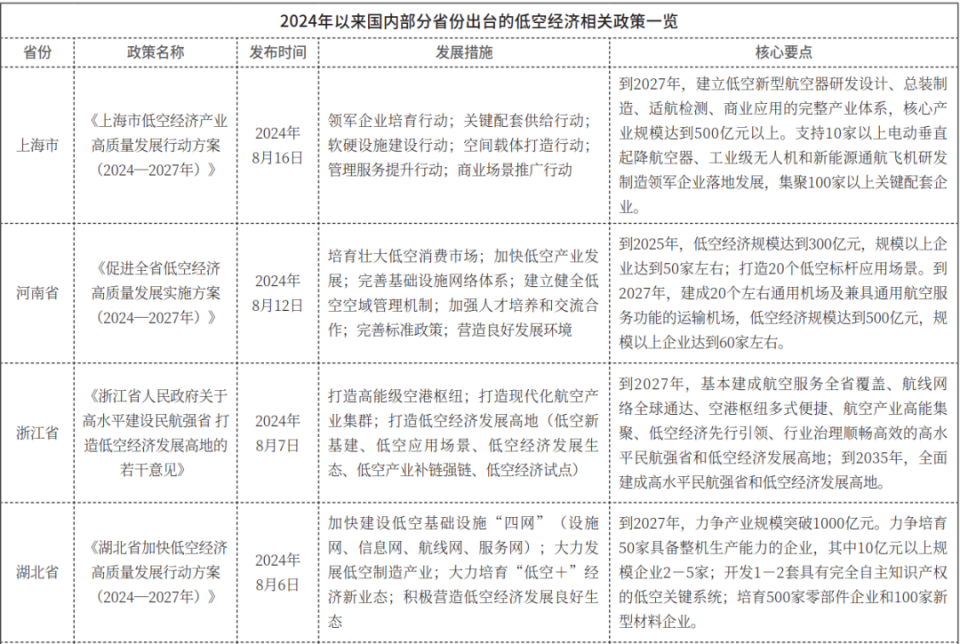 来不及解释了，快上车！地方政府掀起“低空经济”争夺战(图2)