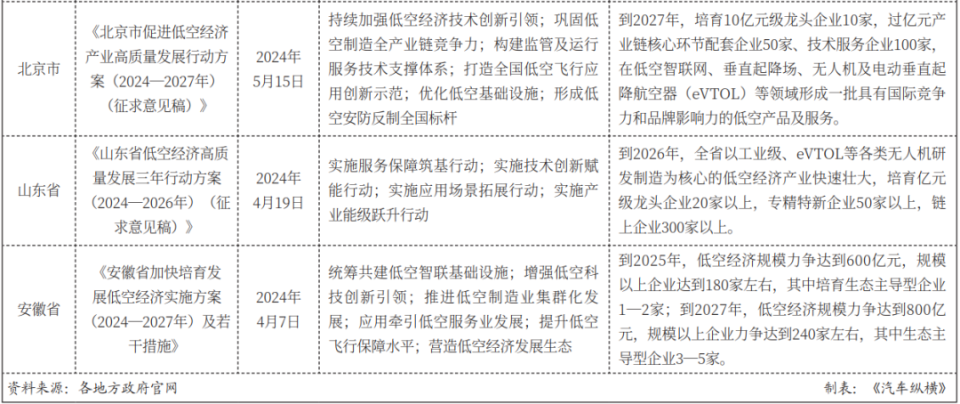 来不及解释了，快上车！地方政府掀起“低空经济”争夺战(图5)