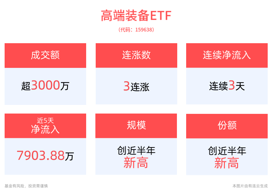 低空经济专管司局有望成立，高端装备ETF冲击3连涨(图1)