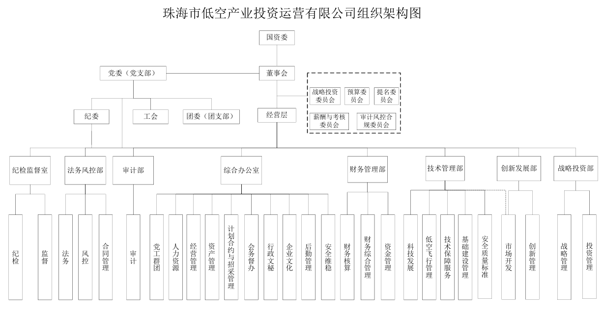 珠海市低空产业投资运营有限公司简介