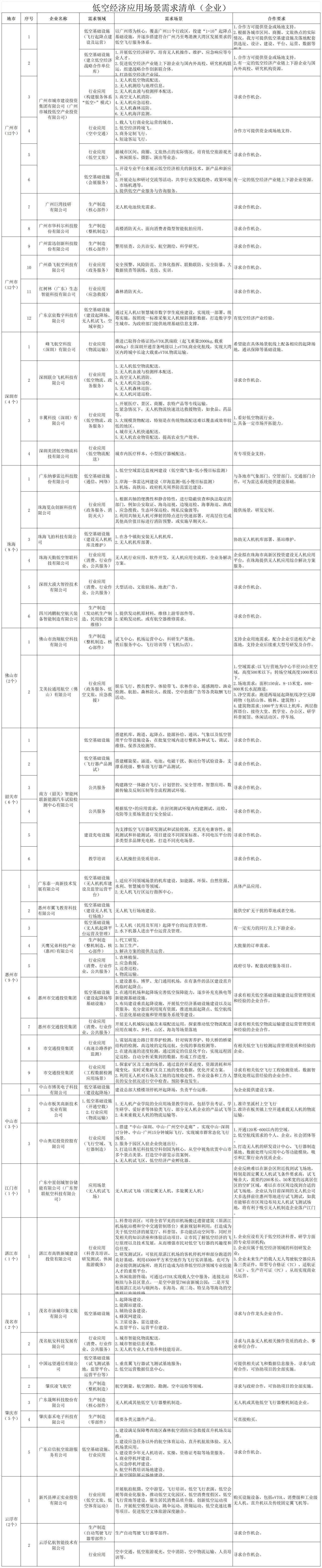 点对点找机会！广东低空经济应用场景需求清单来了(图2)