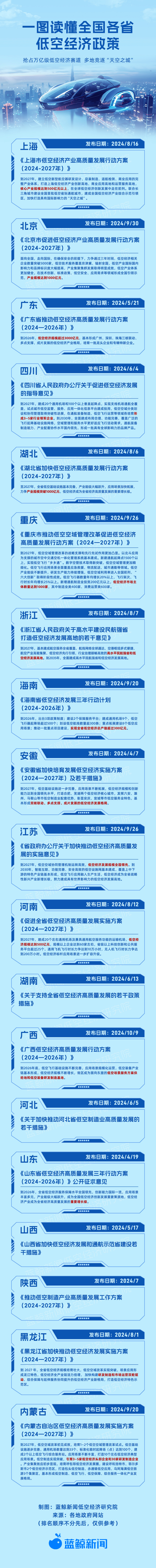 一图读懂全国各省低空经济政策(图1)