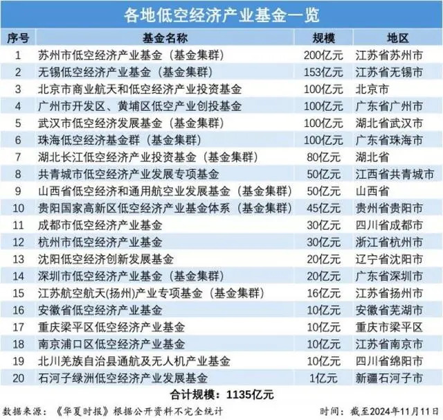 深圳、珠海齐官宣：全国低空经济产业基金总规模突破千亿元(图1)