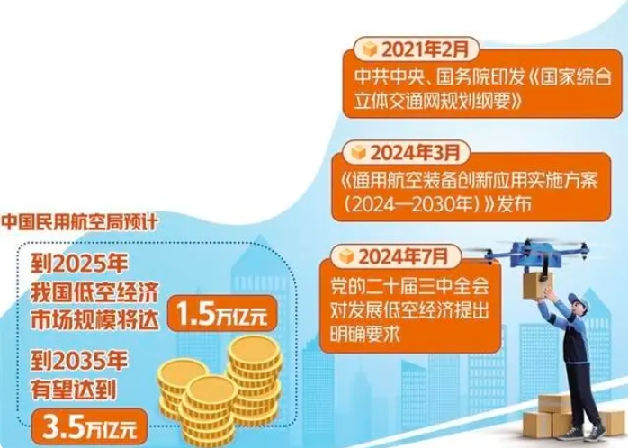 低空经济市场，至2035年规模将达 3.5万亿，广阔前景一飞冲天(图1)