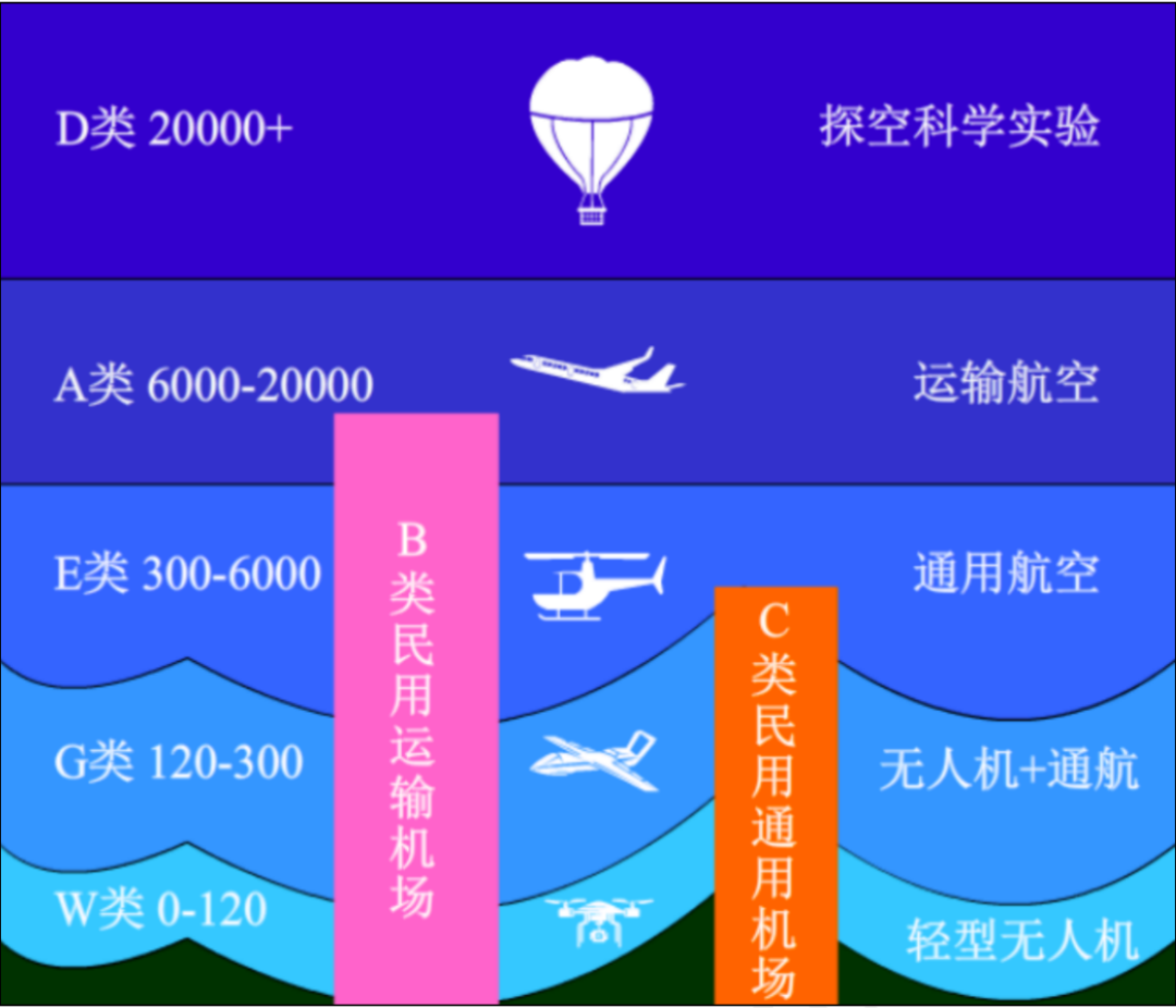 低空经济基建阶段，各地如何谋划布局？