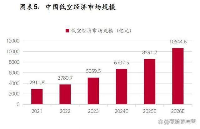 低空经济成新兴产业热点，关键在无人机应用，尤其是载人飞行汽车(图14)