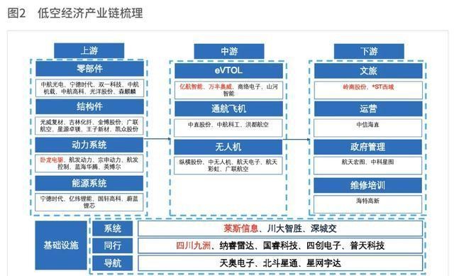 低空经济火爆出圈，噱头还是前景？(图3)