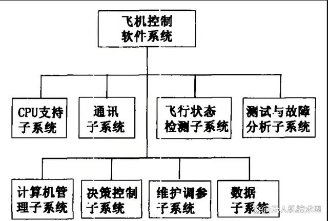 基础知识：无人机飞控系统设计原理技术详解(图2)