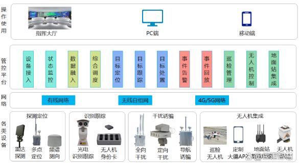 无人机管控平台系统助力低空经济快速发展(图2)