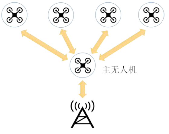 低空经济+无人智能：基于RflySim无人机集群控制技术分享(图2)