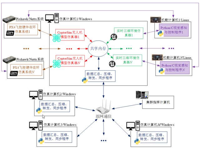 低空经济+无人智能：基于RflySim无人机集群控制技术分享(图4)