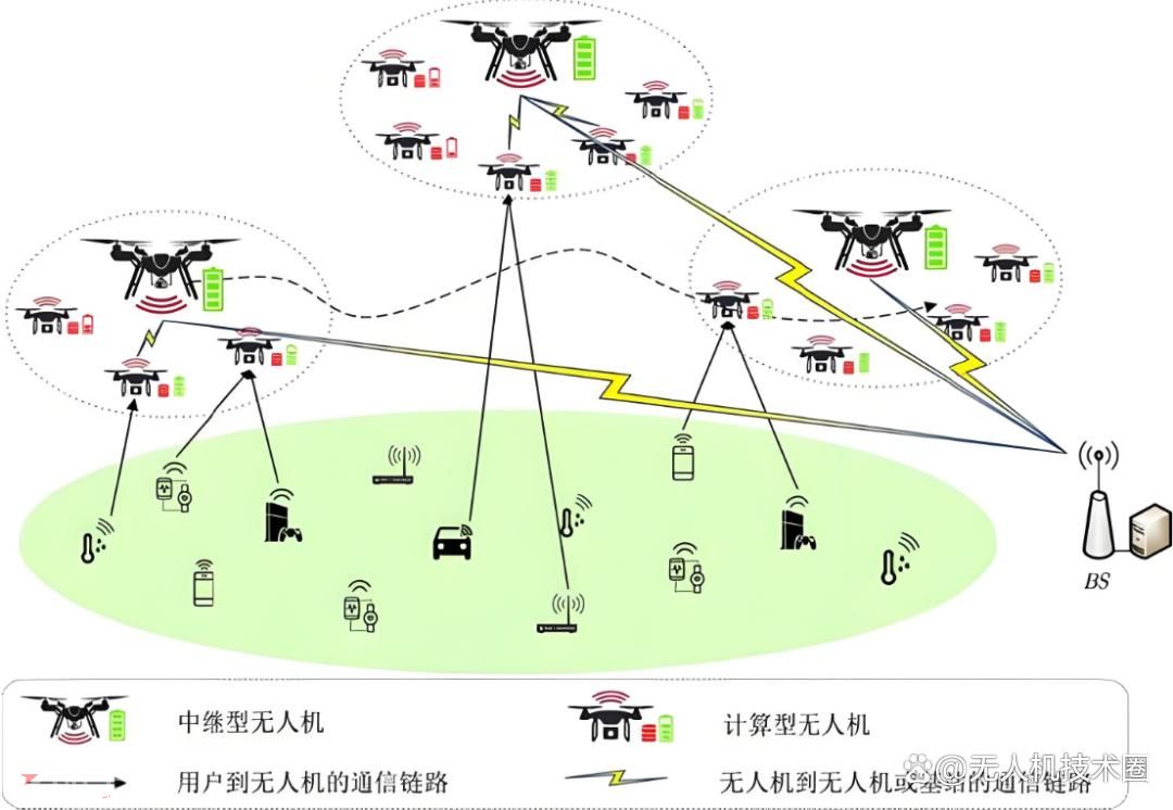 智能集群无人机组网技术关键要素详解(图2)