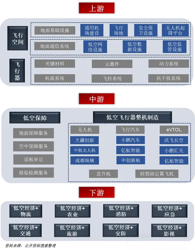 图文解析低空经济的上中下游产业链