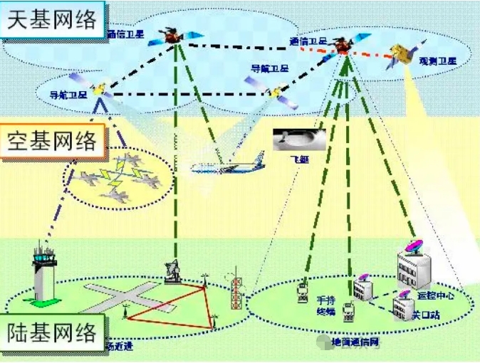 空天地一体网络，助力低空经济 “一张网” 构建(图1)