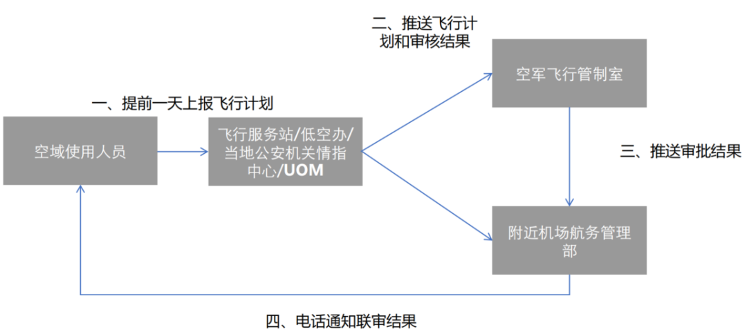 低空空域申请与起飞操作流程详解(图4)