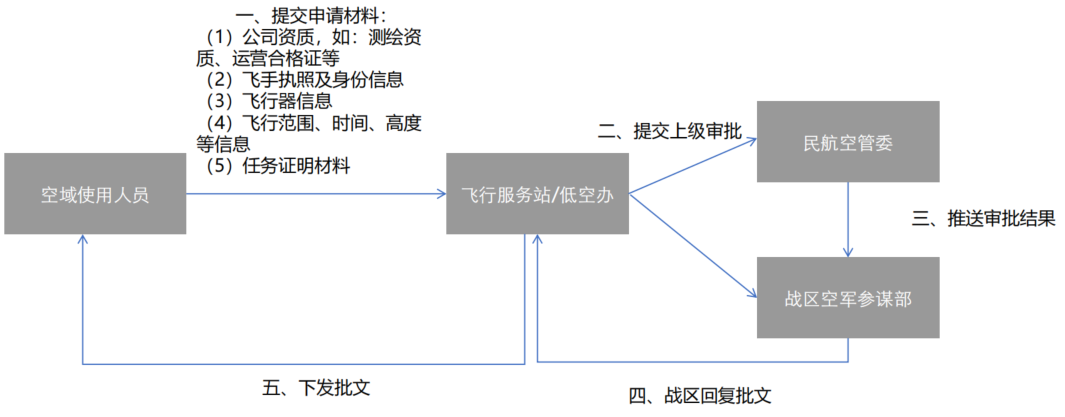 低空空域申请与起飞操作流程详解(图2)