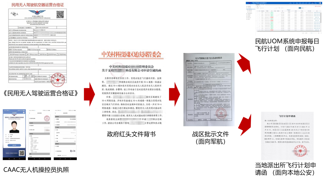 低空空域申请与起飞操作流程详解(图3)