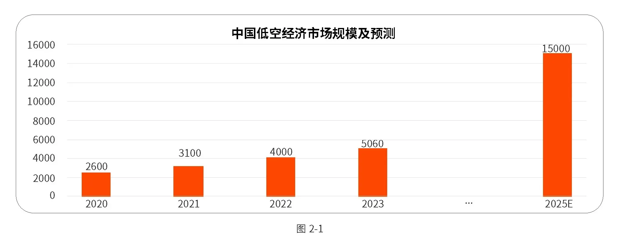 DeepSeek：预测2025年低空经济市场规模与增长潜力(图2)