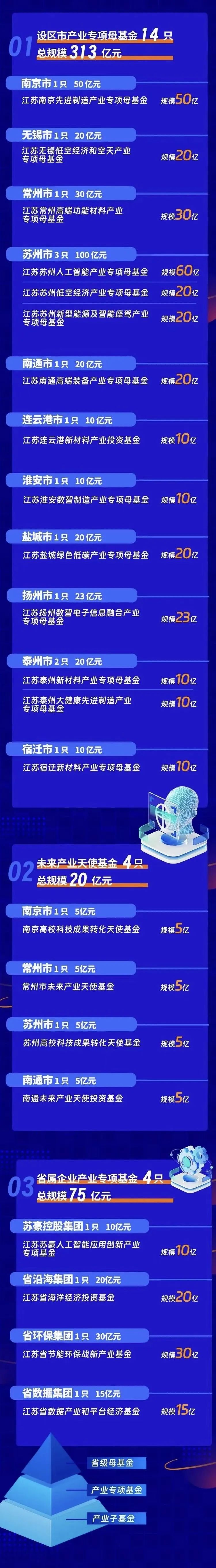 江苏省战新产业母基金再发力，苏州、无锡各设20亿元低空经济专项基金，南京50亿元聚焦先进制造(图3)